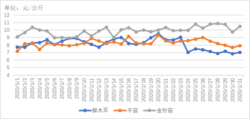 2020年1月貴州省農(nóng)產(chǎn)品批發(fā)市場(chǎng)價(jià)格監(jiān)測(cè)月度分析 食用農(nóng)產(chǎn)品批發(fā)